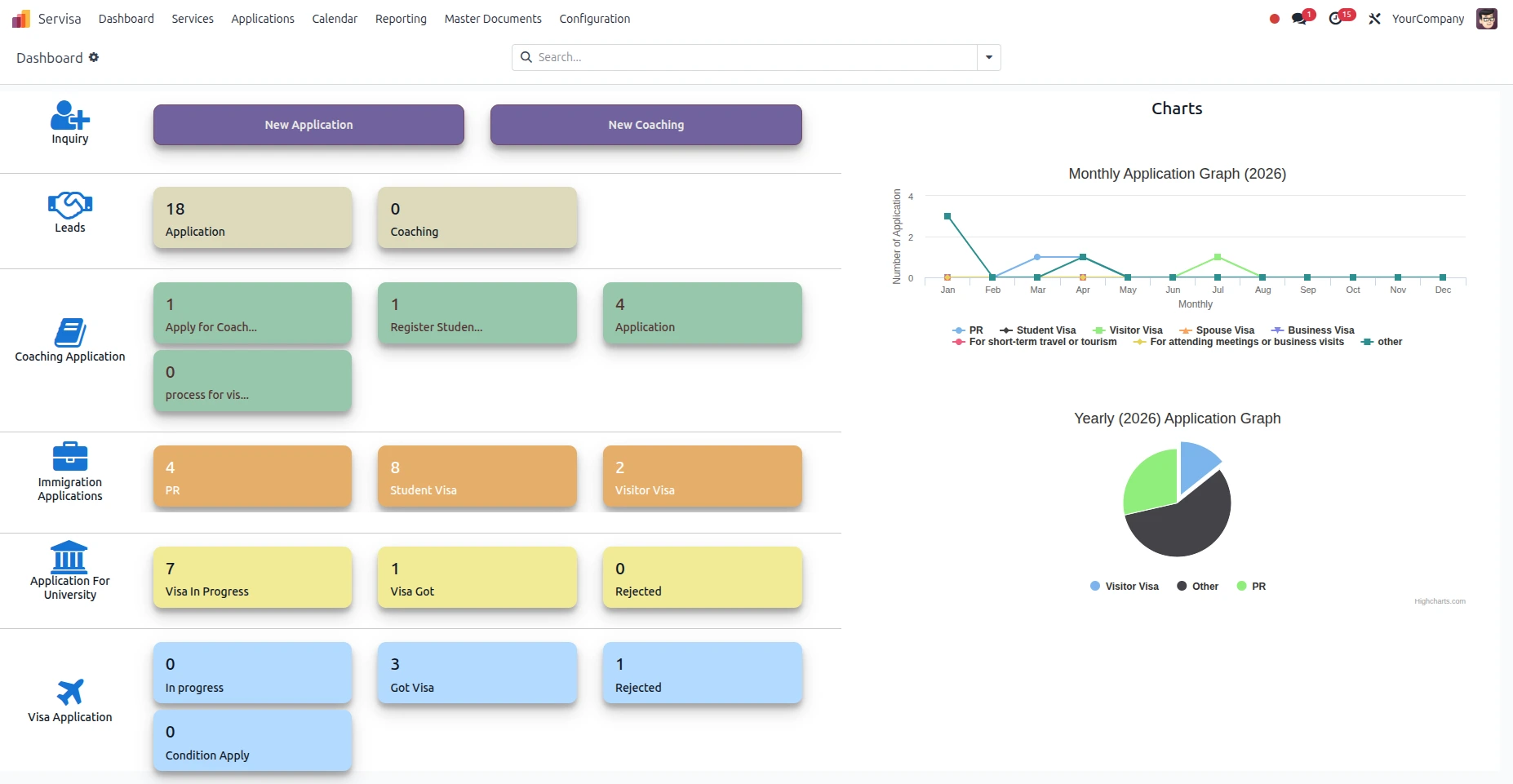 Servisa dashboard showing visa application tracking, leads, and yearly application charts