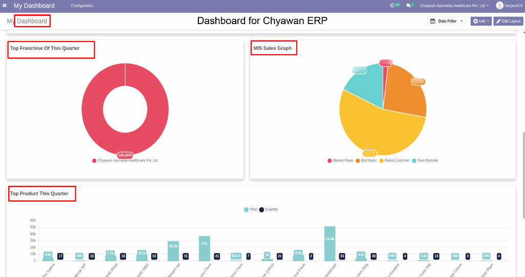 dashboard for the chyawan client