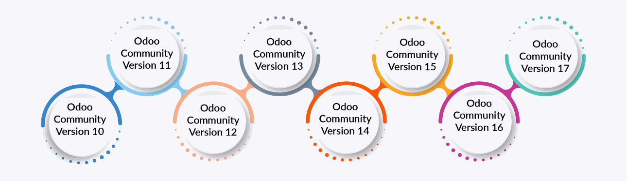 odoo migration community version from v10 to v17
