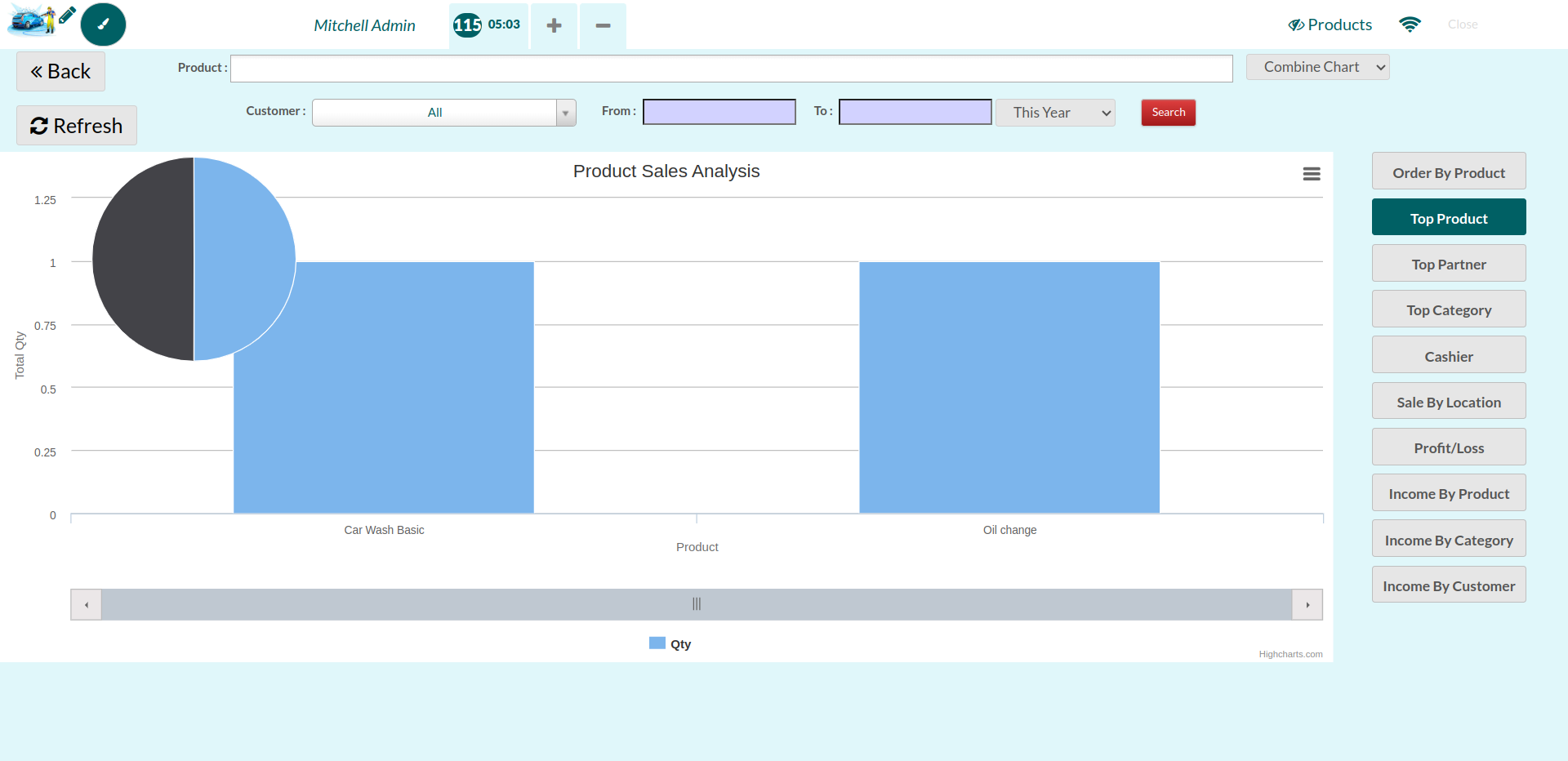 car wash sale analysis dashboard