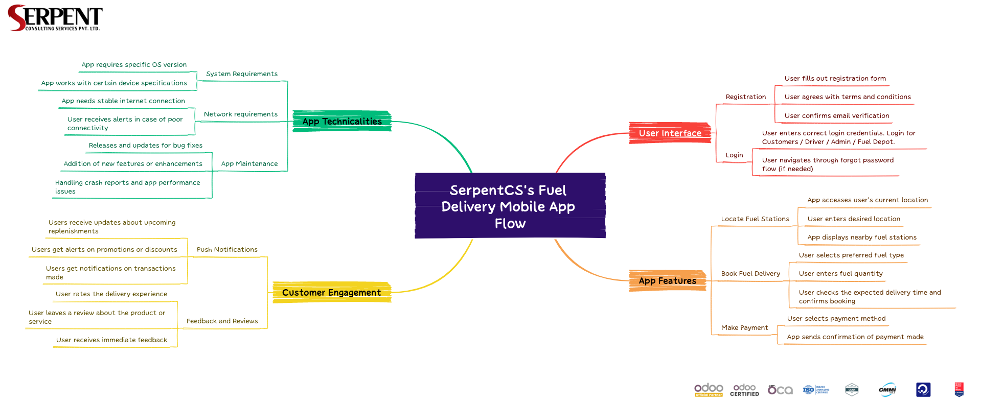 SerpentCS Fuel Delivery Mobile App FLow SerpentCS Fuel Delivery Mobile App FLow