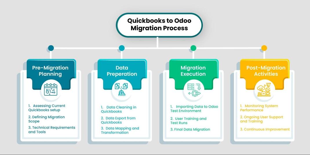 Quickbooks to odoo Migration Process Quickbooks to odoo Migration Process